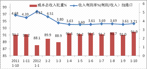 中性细胞比率偏高男孩_收入成本比率